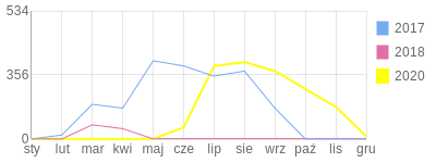 Wykres roczny blog rowerowy wonder.bikestats.pl